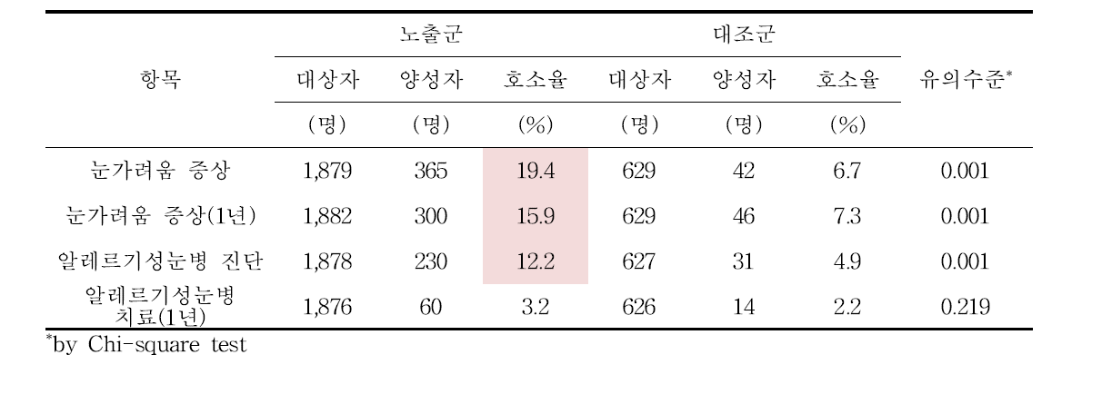 2012∼2015년 여자 노출군 및 대조군의 알레르기성눈병 관련 증상의 분포