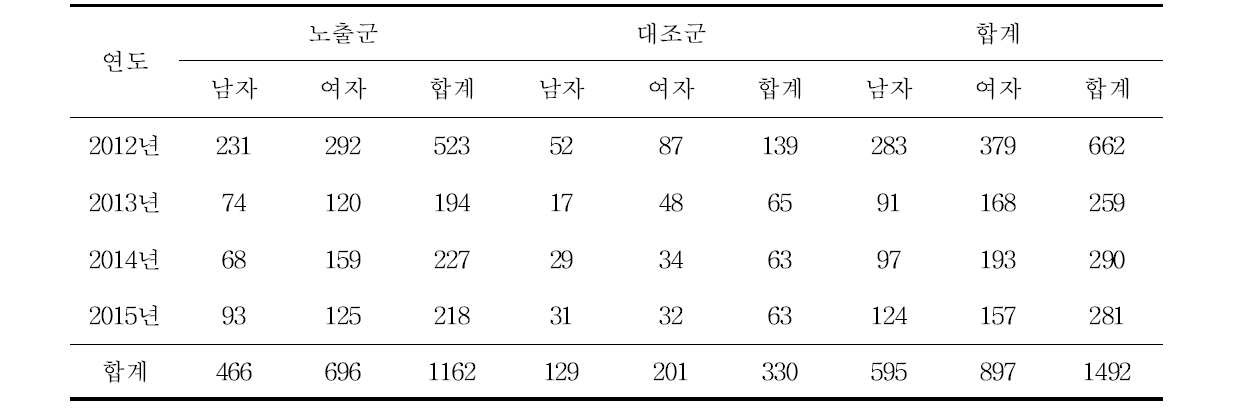 2012∼2015년 시료채취자 노출군 및 대조군 현황