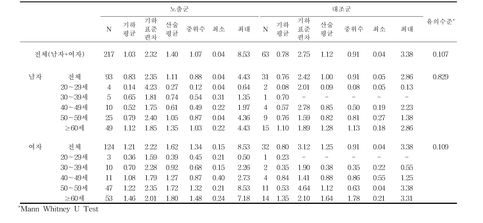 요중 카드뮴 농도에 대한 기술통계 결과