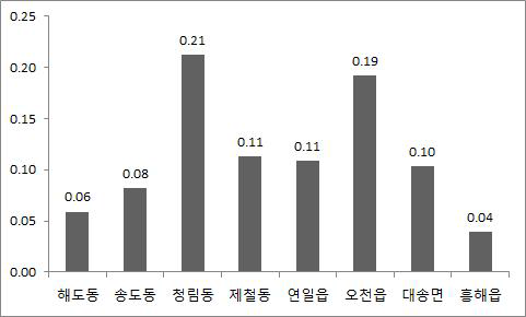 1-HPH 농도의 지역별 분포.