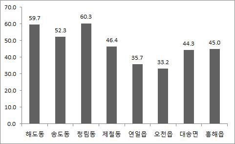 ttMA 농도의 지역별 분포.