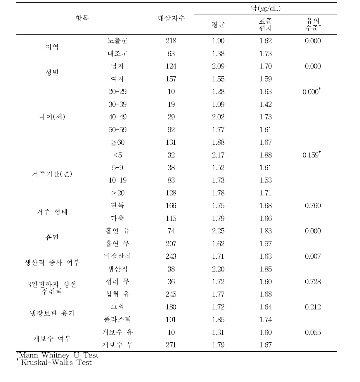 설문항목에 따른 혈중 납의 농도 수준