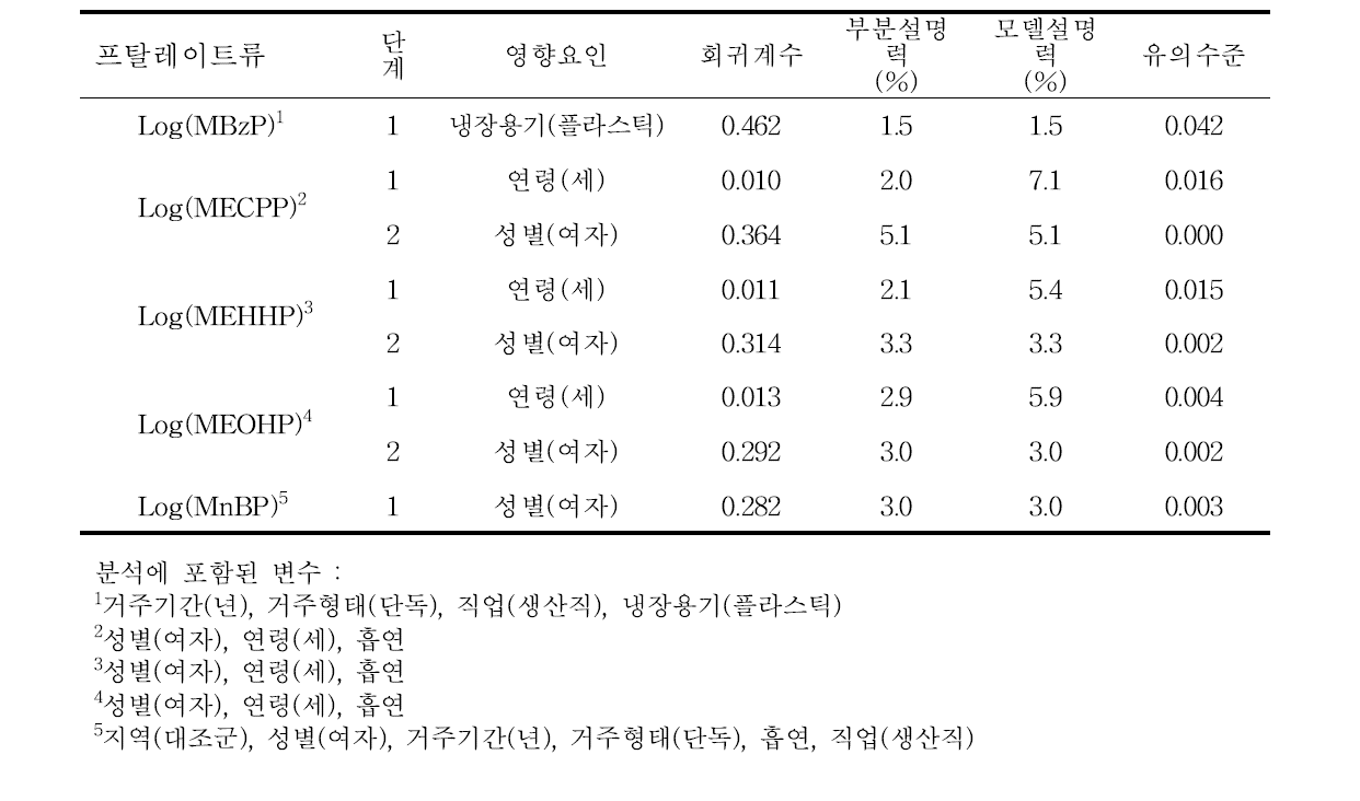 프탈레이트류 대사체 농도의 영향요인 분석 결과