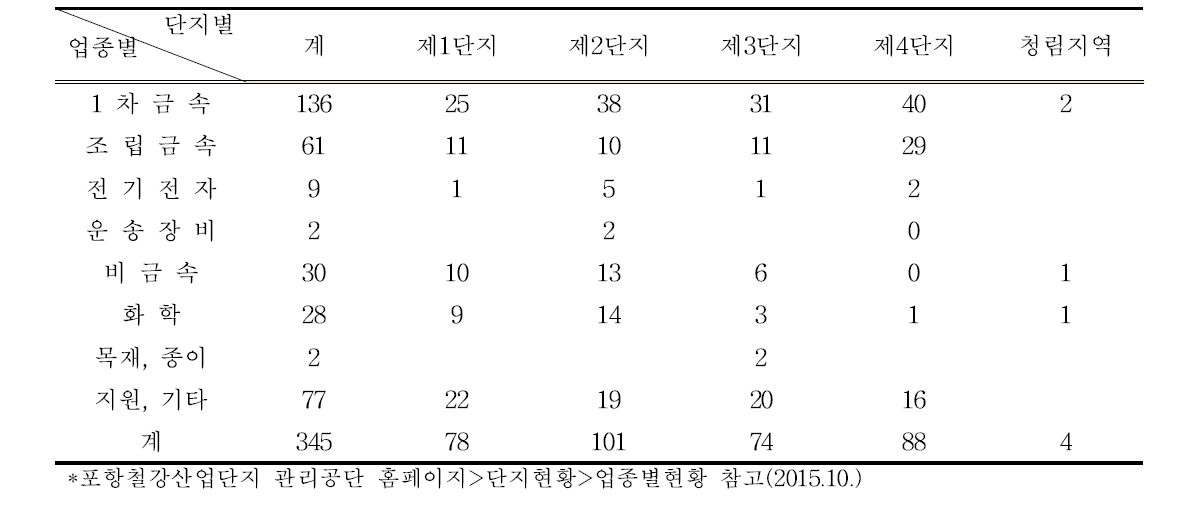 포항철강산업단지 일반현황