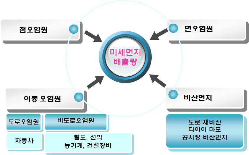 포항지역 CAPSS(대기보전정책수립지원시스템) 배출량 조사 사례도.