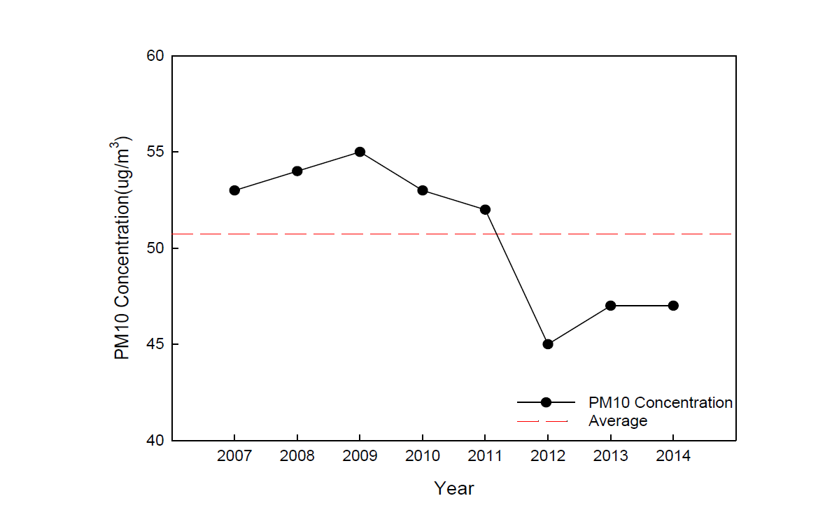 포항지역(국가측정망) PM10의 연평균(최근 8년간, 2007년-2014년).