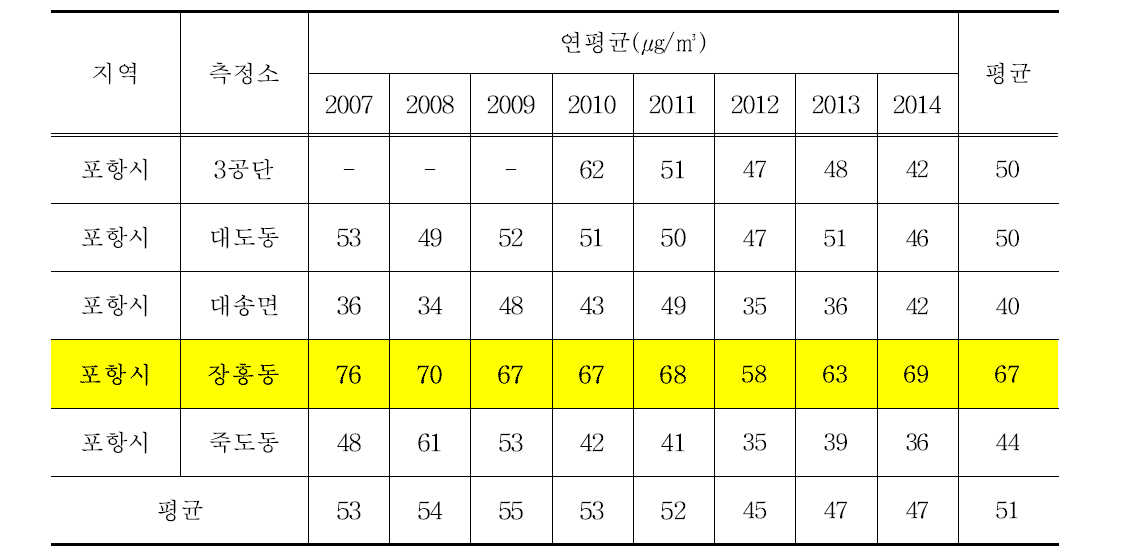 포항지역 측정소별 PM10 의 연변화(최근 8년간, 2007년-2014년)