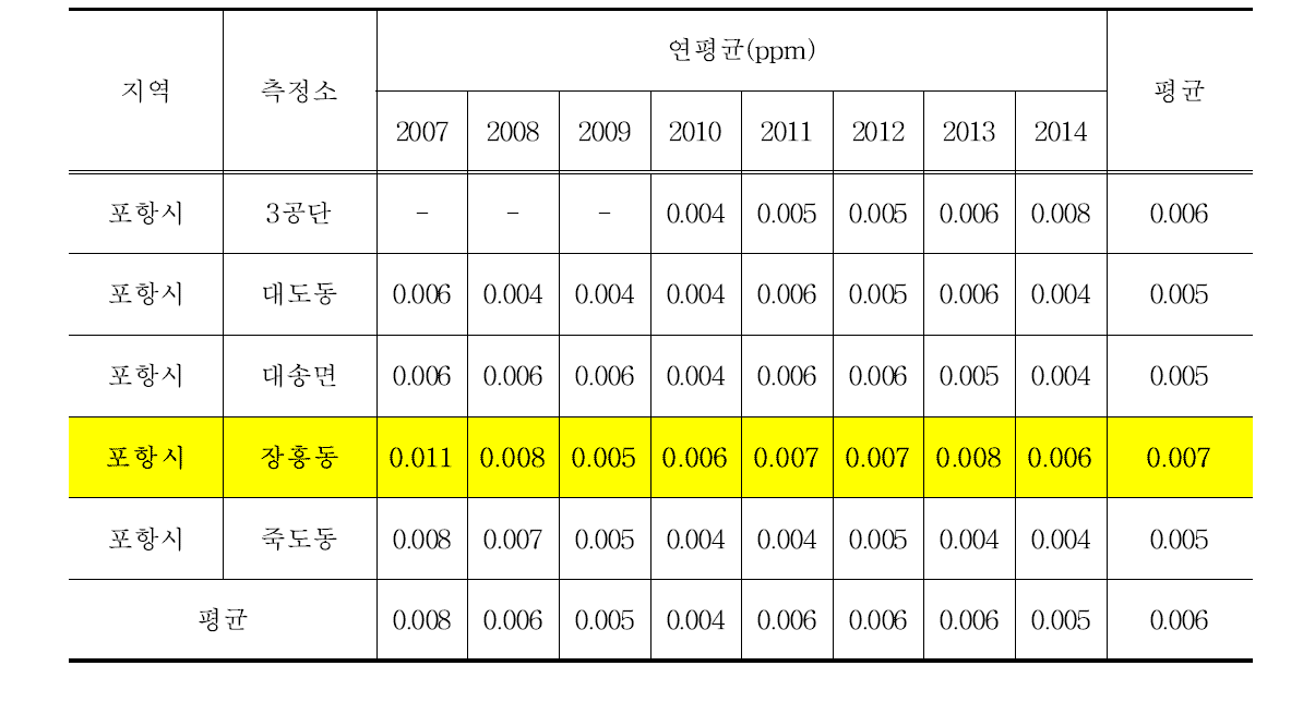 포항지역 측정소별 SO2 의 연변화(최근 8년간, 2007년-2014년)