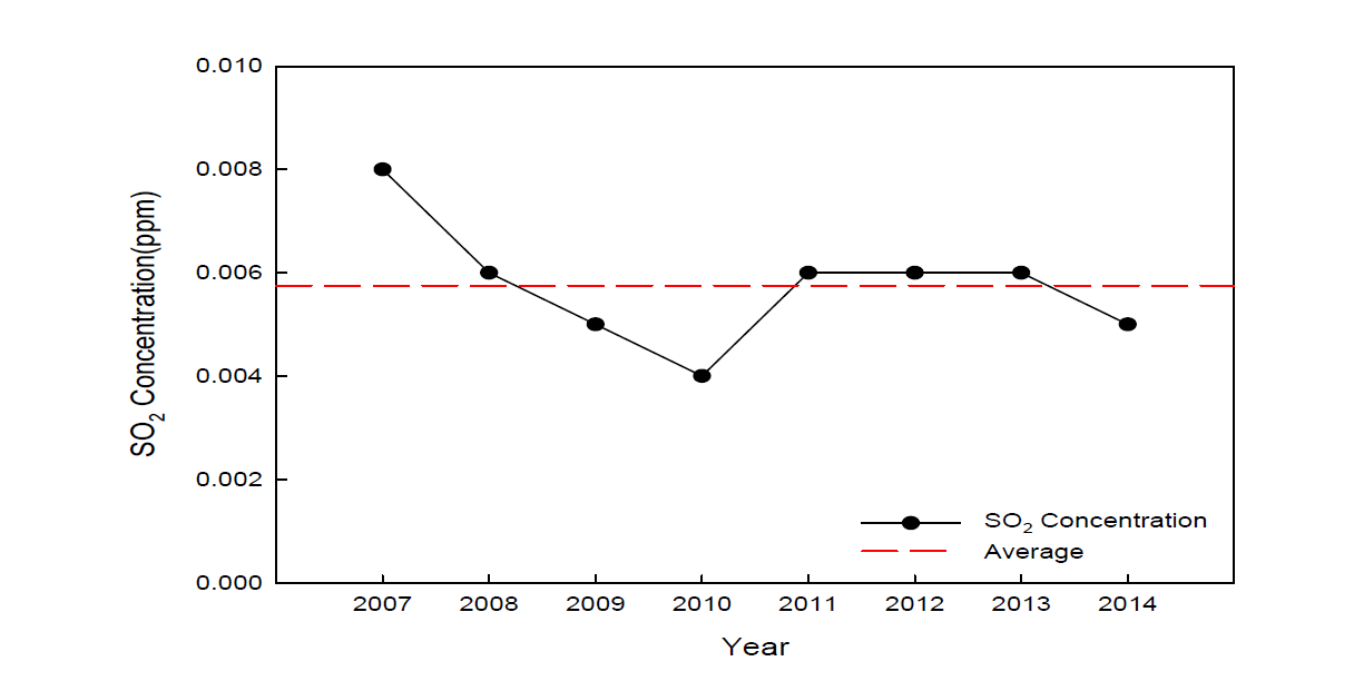 포항지역(국가측정망) SO2 의 연평균 (최근 8년간, 2007년-2014년).