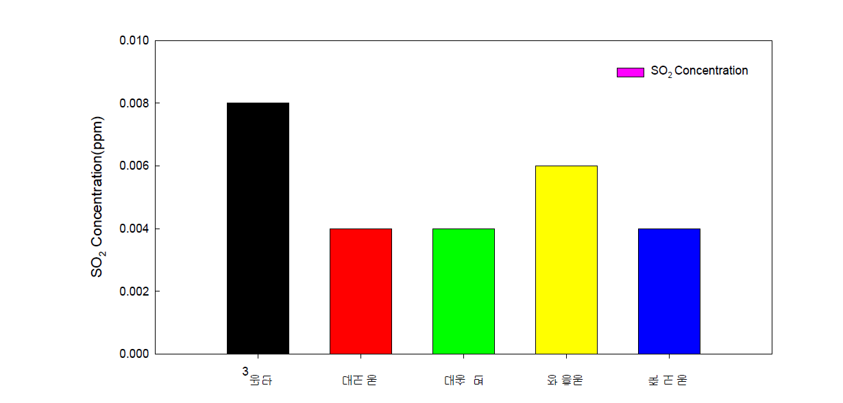 2014년 포항지역 측정소별 SO2 배출량.