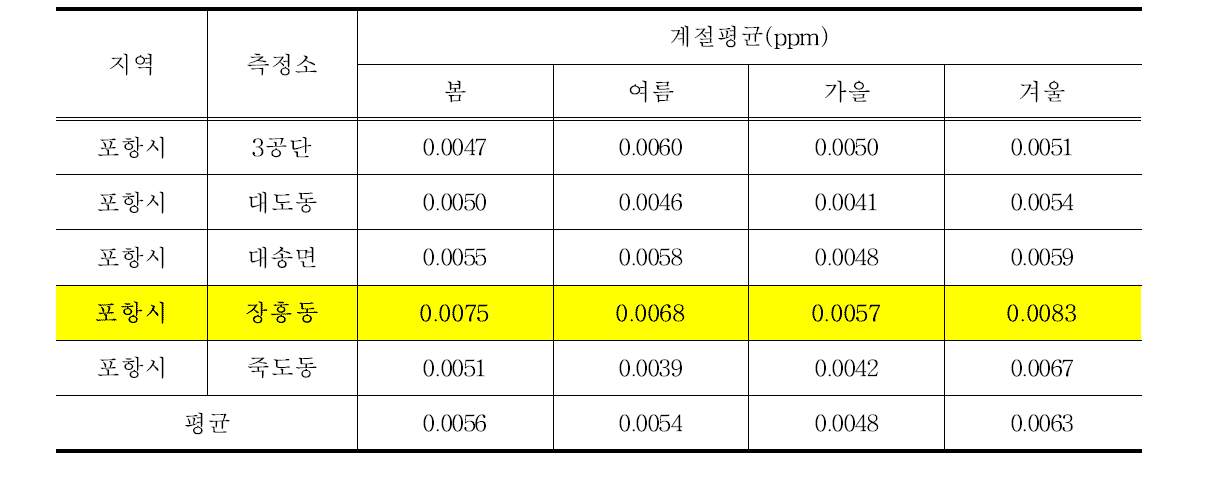 포항지역 전 측정소의 계절별 SO2 농도(최근 8년간, 2007년-2014년)