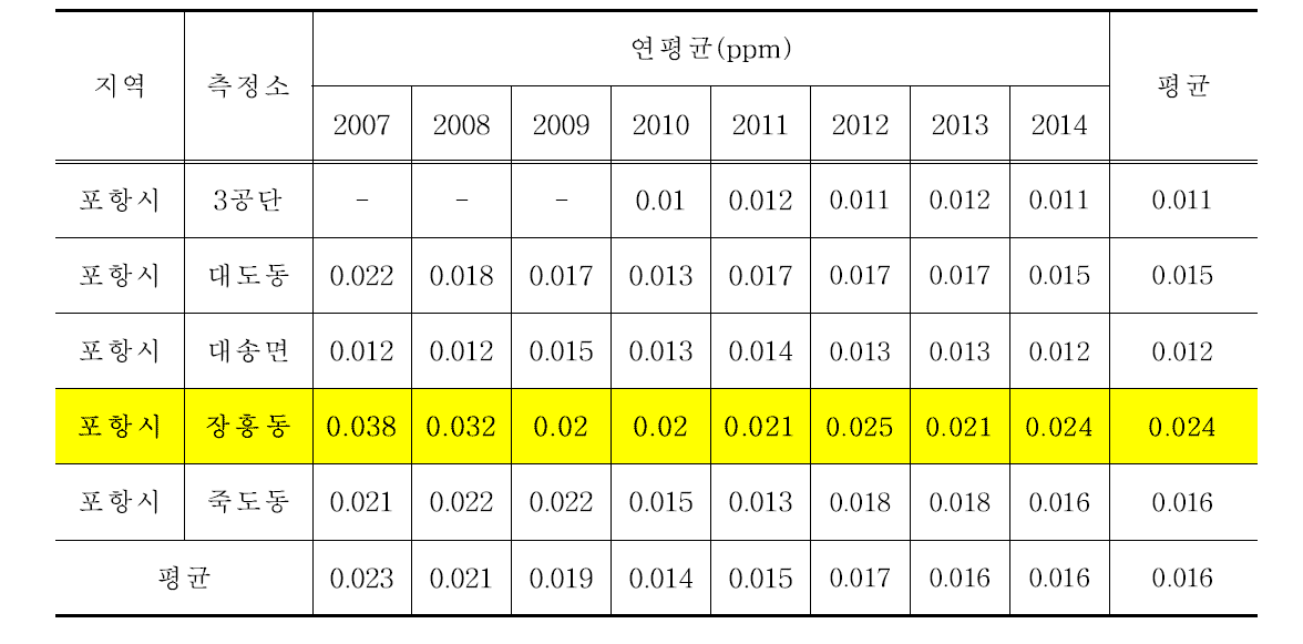 포항지역 측정소별 NO2 의 연변화(최근 8년간, 2007년-2014년)