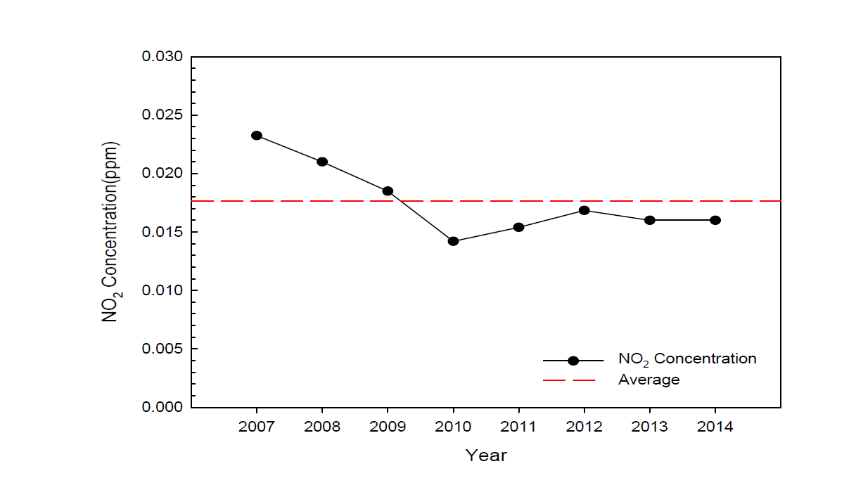 포항지역(국가측정망) NO2 의 연평균(최근 7년간, 2007년-2013년).