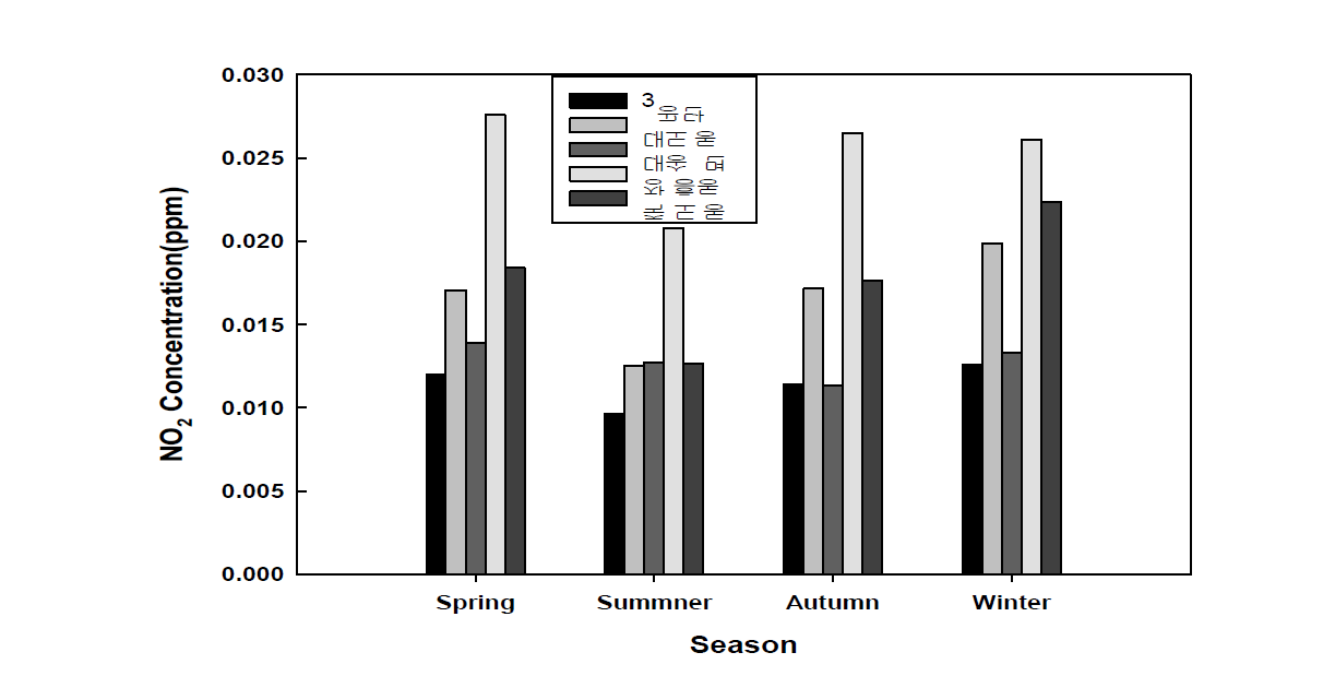 포항지역 국가 측정소의 계절별 NO2 농도(최근 8년간, 2007년-2014년).