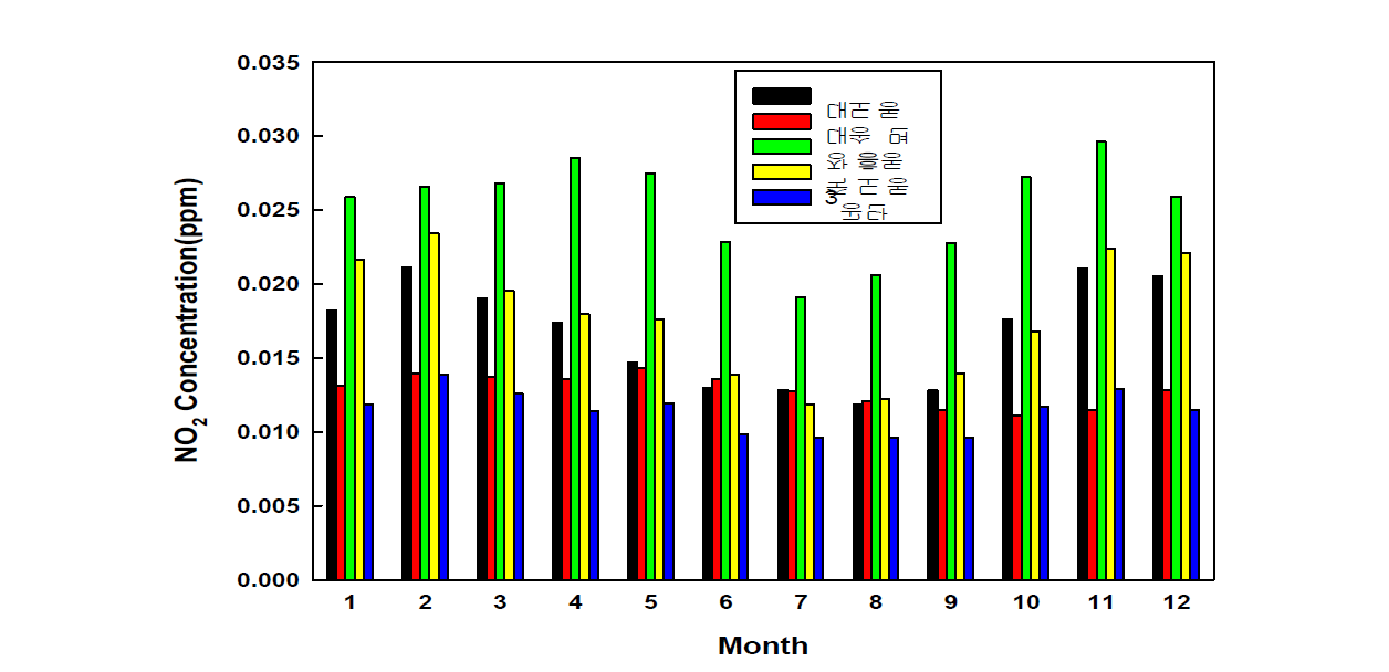 포항지역 전 측정소의 월별 NO2 농도(최근 8년간, 2007년-2014년).