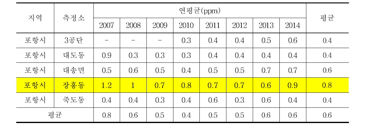 포항지역 측정소별 CO의 연변화(최근 8년간, 2007년-2014년)