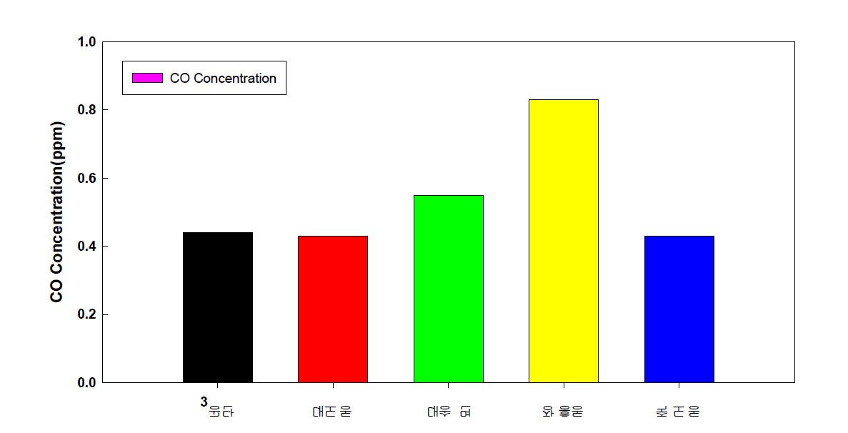 2014년 포항지역 측정소별 CO 배출량.