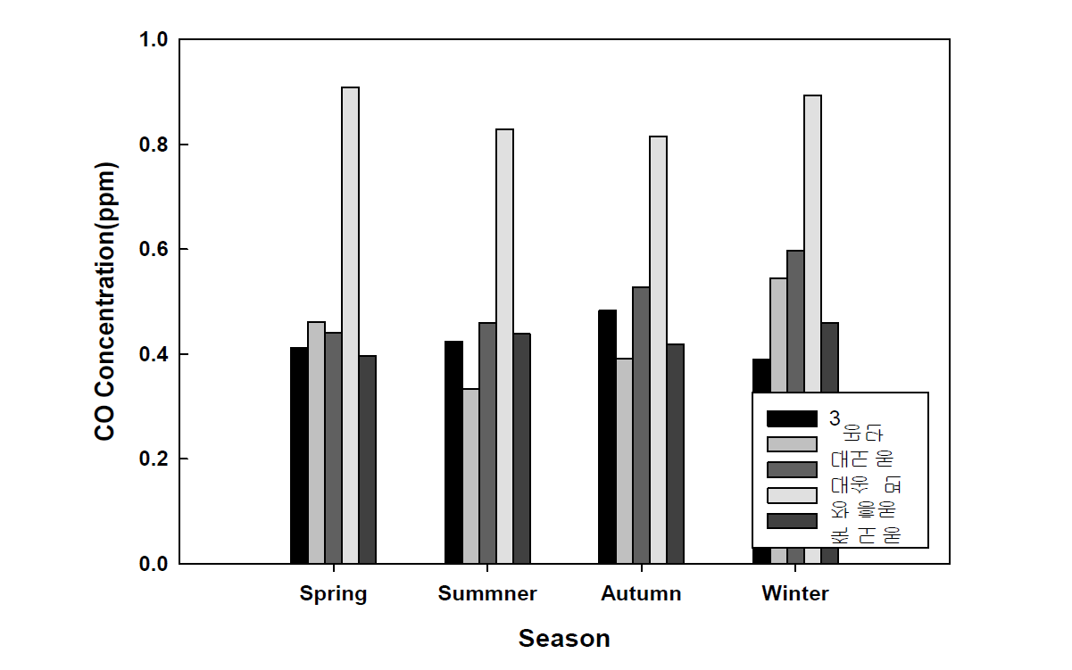 포항지역 국가 측정소의 계절별 CO 농도(최근 8년간, 2007년-2014년).