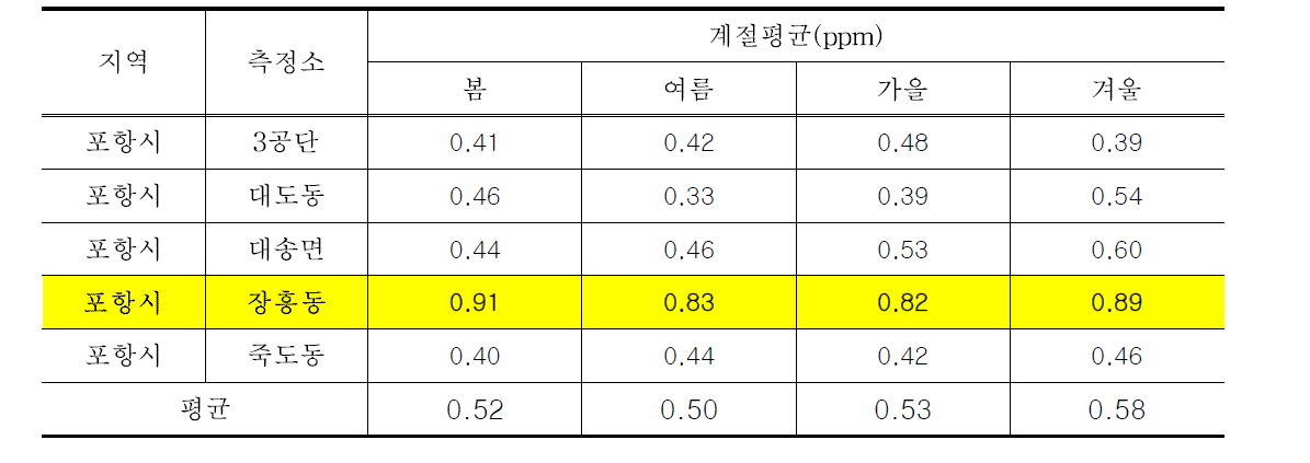 포항지역 전 측정소의 계절별 CO 농도(최근 8년간, 2007년-2014년)