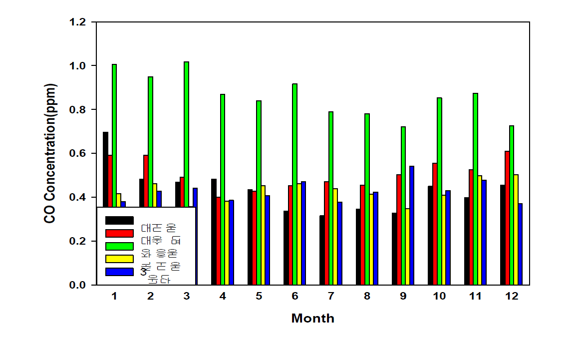 포항지역 전 측정소의 월별 CO 농도 (최근 8년간, 2007년-2014년).