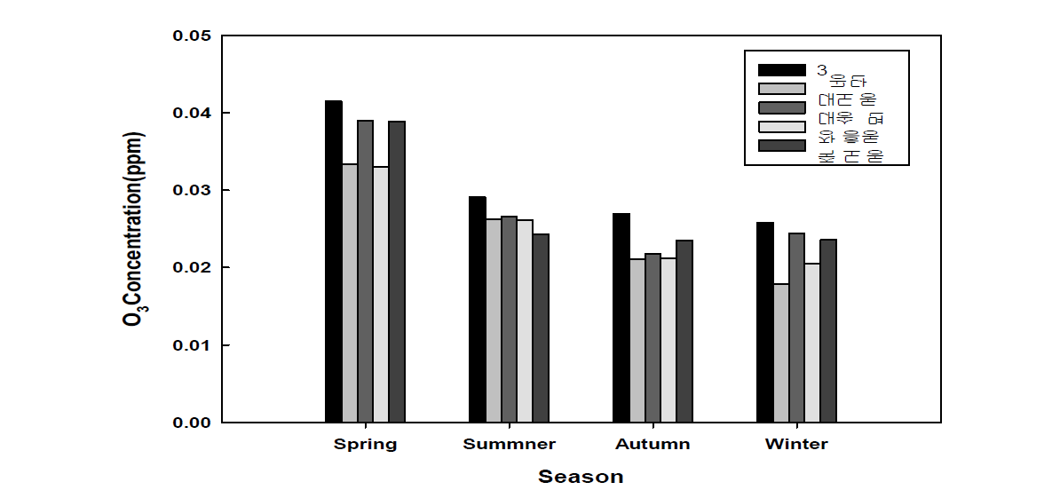 포항지역 국가 측정소의 계절별 O3 농도(최근 8년간, 2007년-2014년).