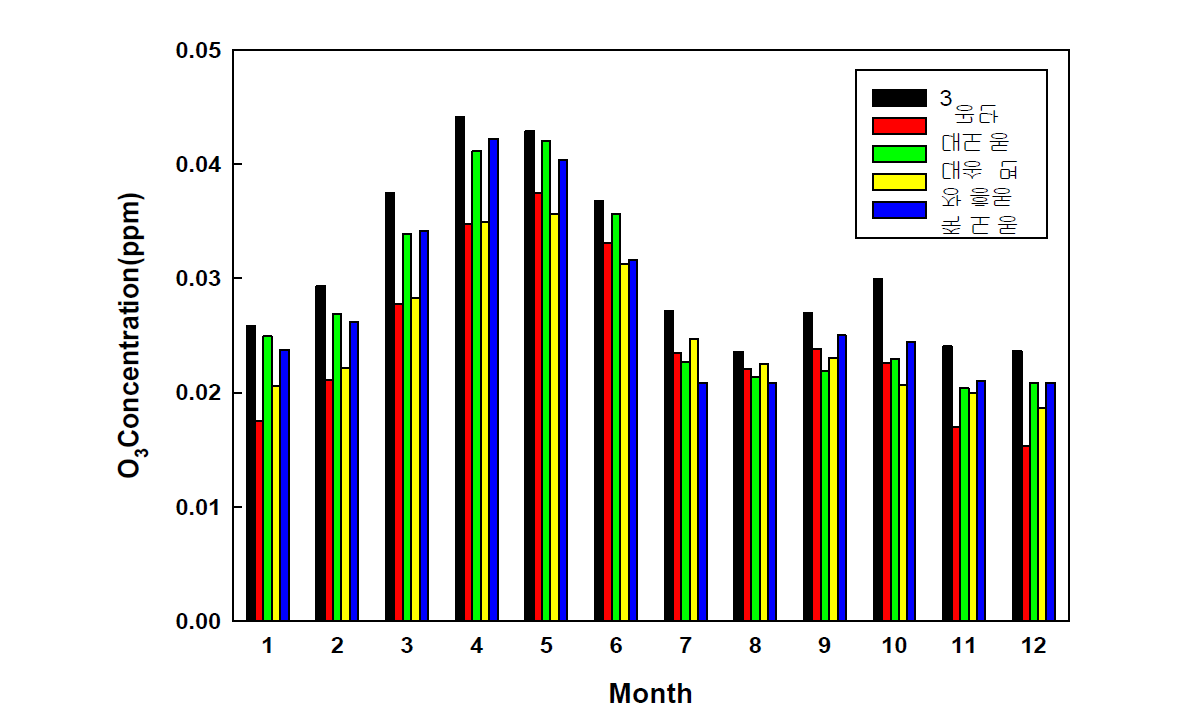 포항지역 전 측정소의 월별 O3 농도(최근 8년간, 2007년-2014년).