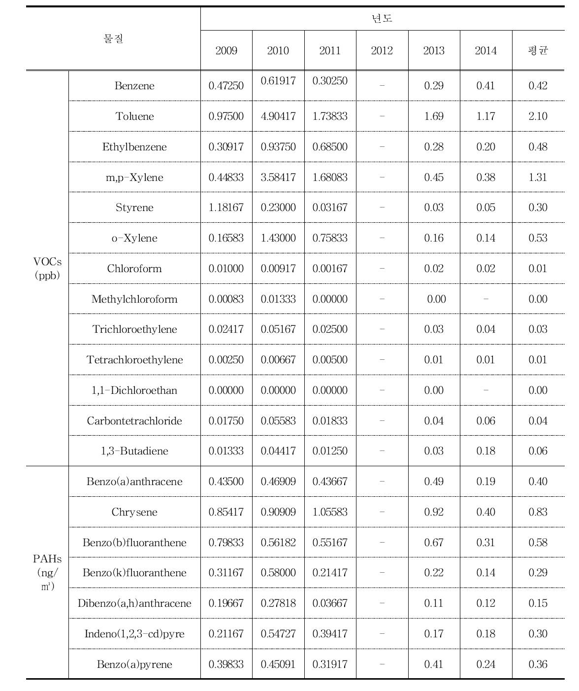 포항지역 측정소의 유해대기농도(최근 3년간, 2009년-2014년)