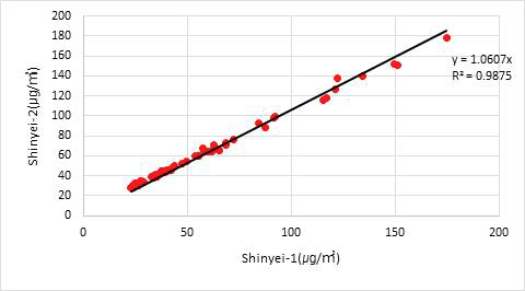 Shinyei 센서들 간의 상관관계.