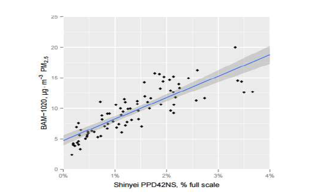 PPD42NS와 BAM-1020의 24시간 평균값의 상관관계.