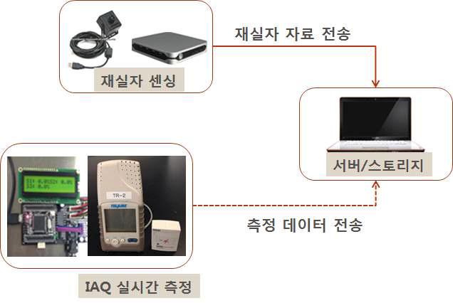 실시간 환경모니터링 시스템 구성.