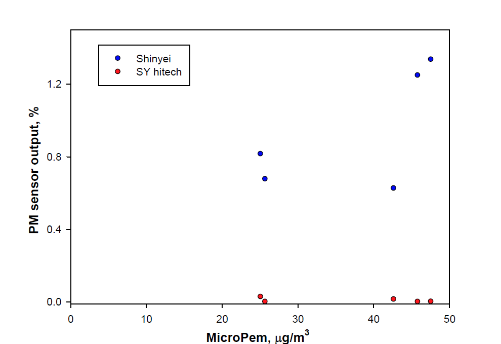 MicroPEM 질량 농도와 PM 센서의 상관관계.