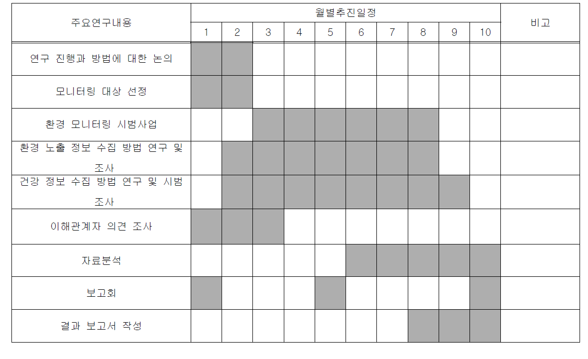 연구 수행 일정표