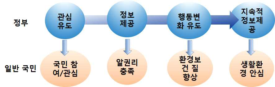 국민참여형 환경보건 안심 모델.