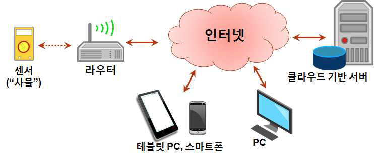 IoT의 개념.