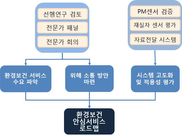 연구 추진체계.