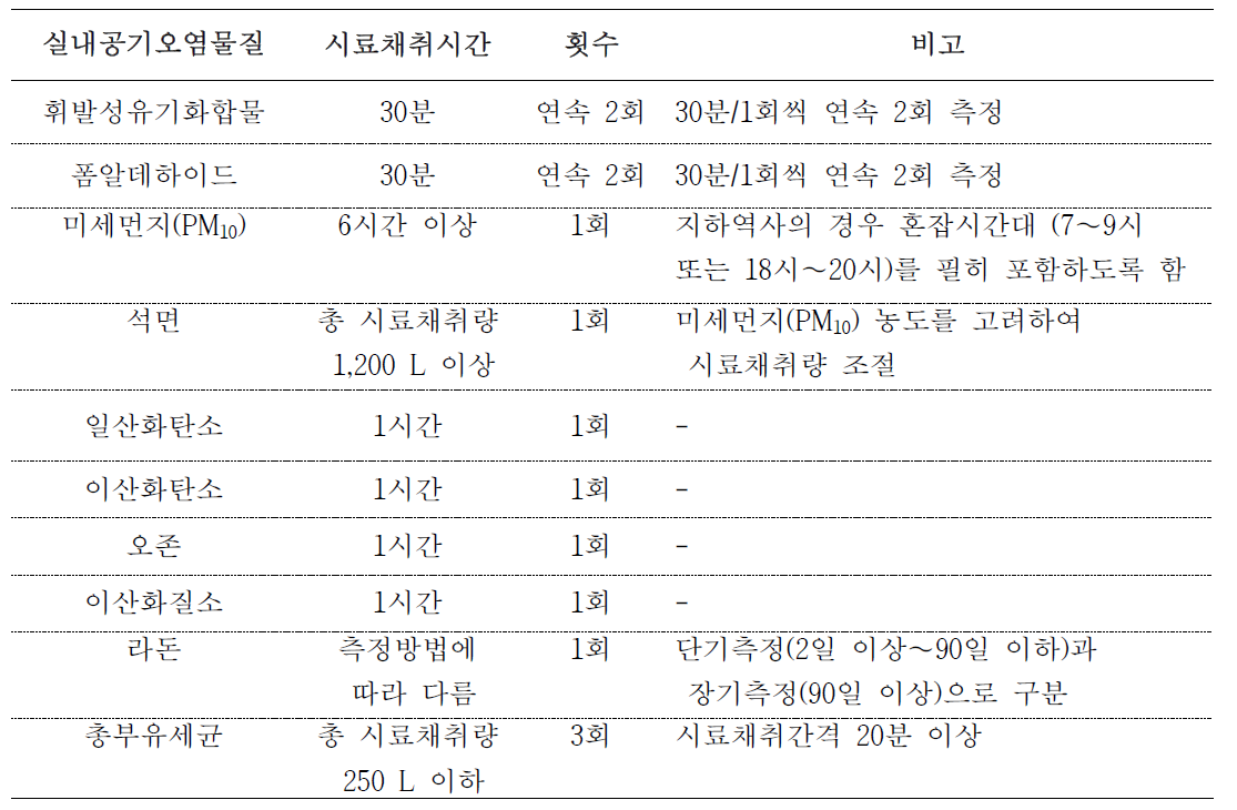 실내공기오염물질별 시료채취시간 및 횟수