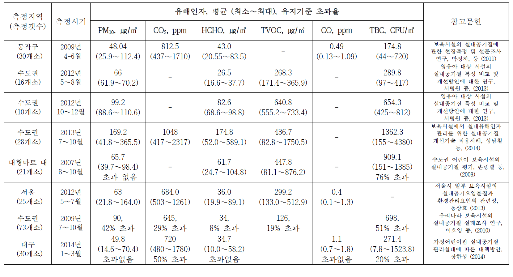 어린이집 실내공기질 노출수준