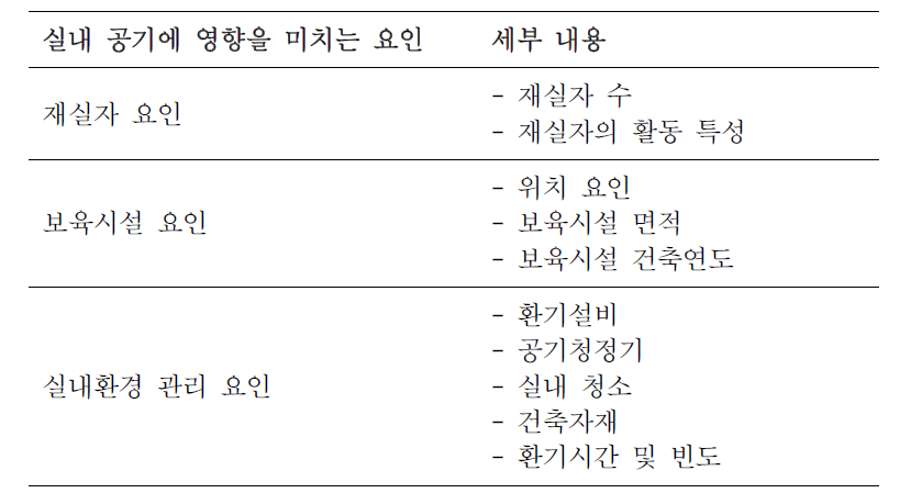 어린이집 실내공기질에 영향을 미치는 요인 분류