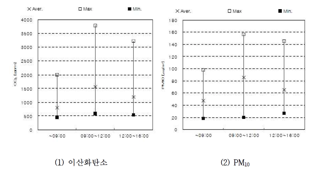 이산화탄소와 PM10 농도의 일일변화.