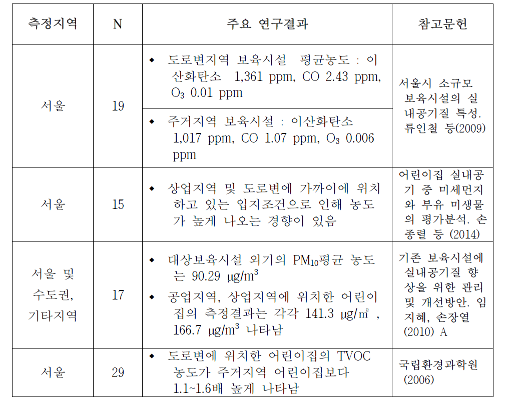 위치 요인에 따른 실내공기 오염물질의 농도 결과