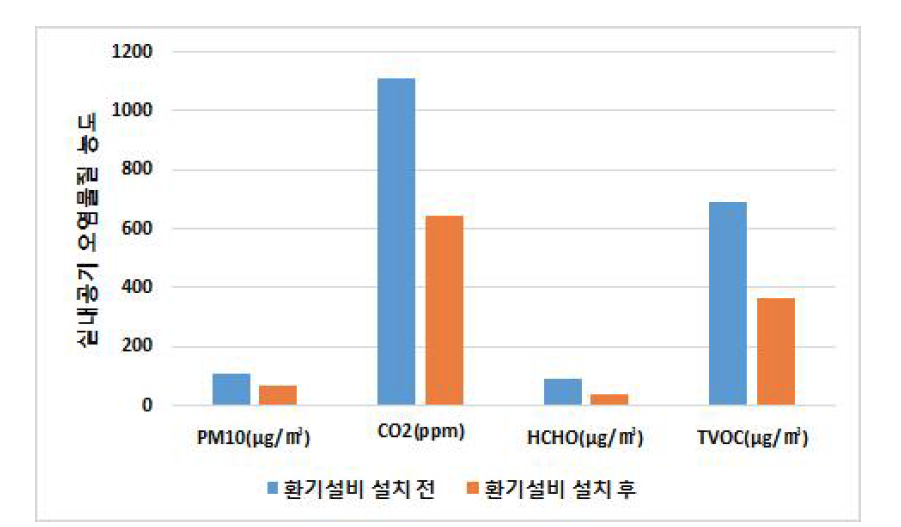 환기설비 설치 전과 후의 실내공기 오염물질 농도 비교.