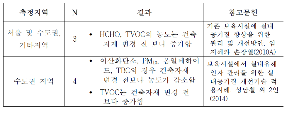 건축자재 변경 전과 후의 실내공기 오염물질 농도 결과