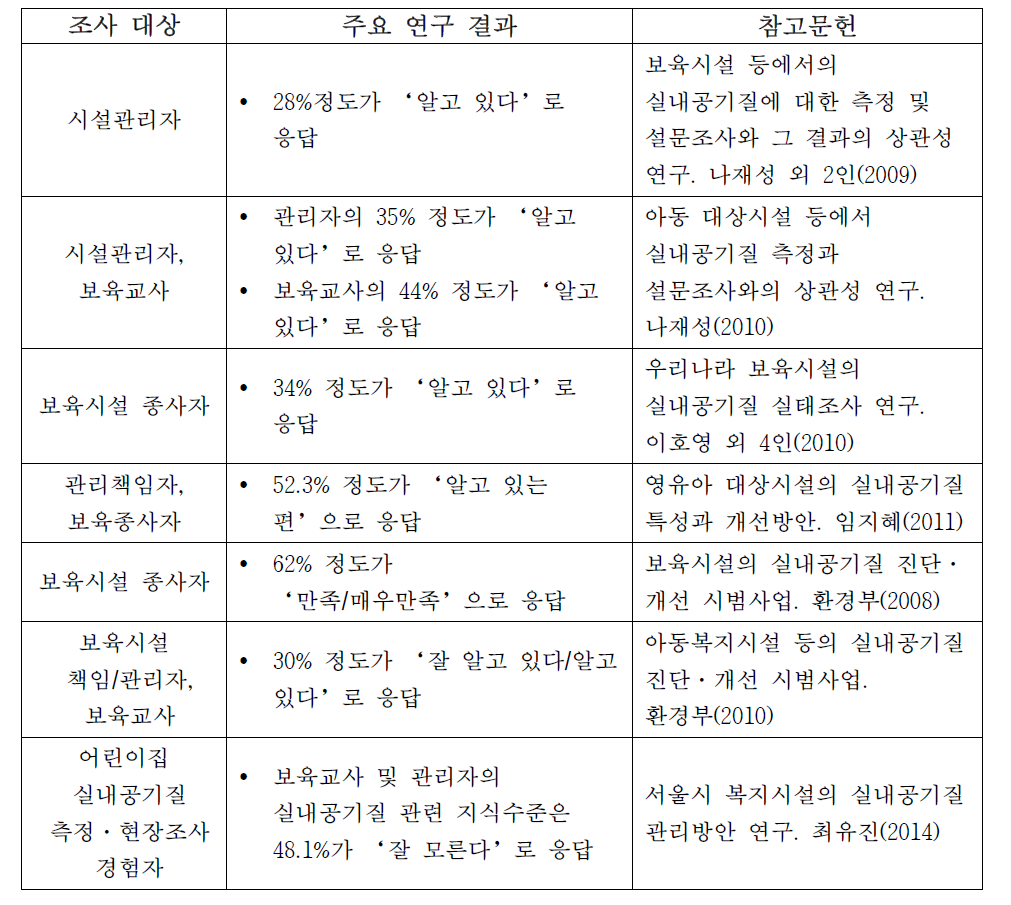 어린이집 실내공기질 관련 지식수준 요약