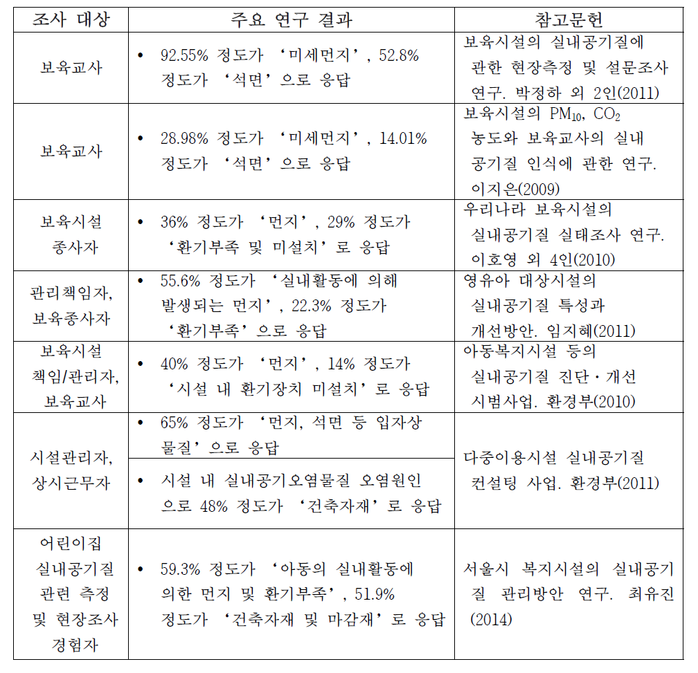 어린이집 실내공기질 오염원인 요약