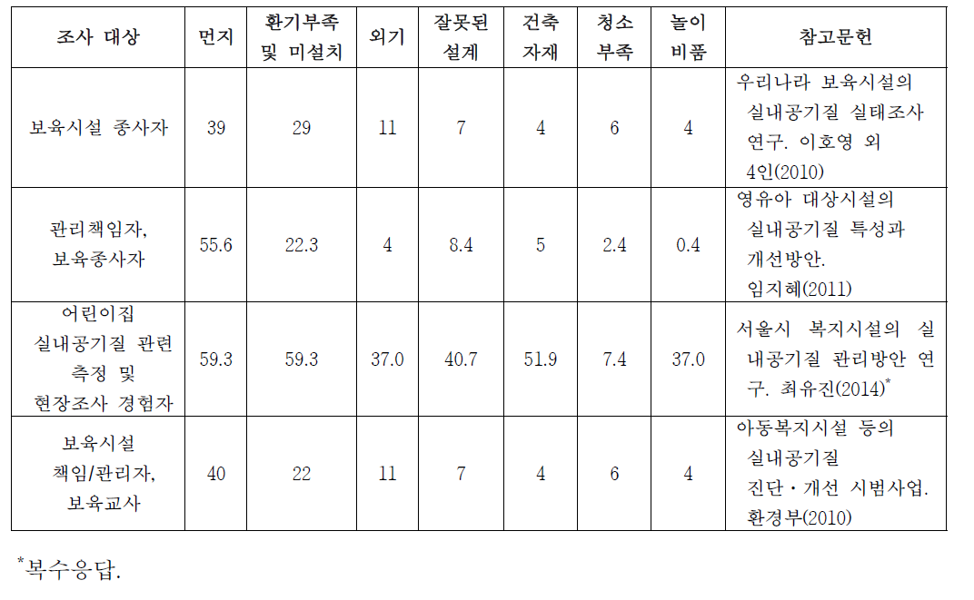 실내공기질을 악화시키는 주요 원인