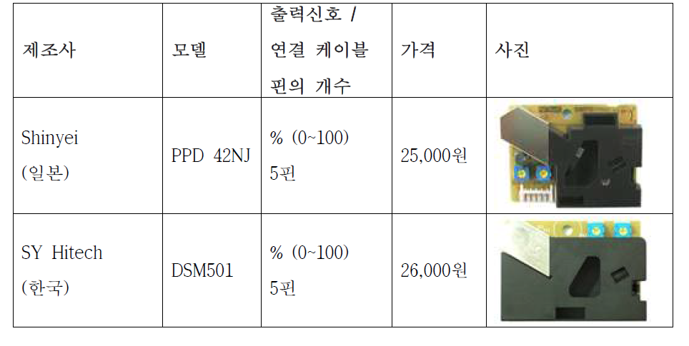 본 연구에서 사용한 PM 센서 기본 정보