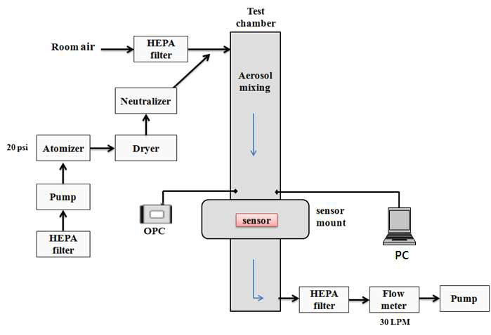 PM 센서 테스트 챔버의 구성.