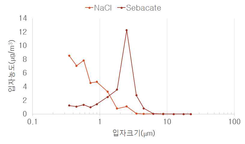 시험입자의 크기별 입자농도 분포.