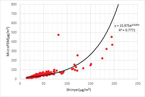 Shinyei 센서와 MicroPEM 질량 농도의 상관관계.