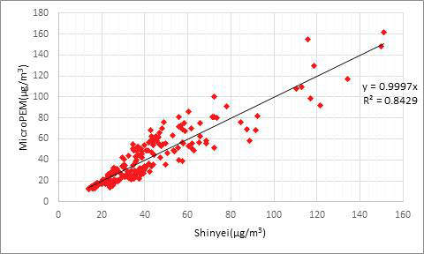 200 ㎍/㎥ 이하에서 Shinyei 센서와 MicroPEM 농도의 상관관계.